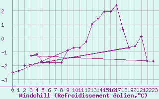 Courbe du refroidissement olien pour Chivres (Be)