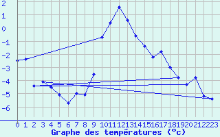 Courbe de tempratures pour Bergn / Latsch