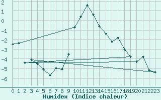 Courbe de l'humidex pour Bergn / Latsch