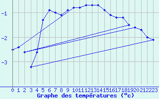 Courbe de tempratures pour Radstadt