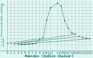 Courbe de l'humidex pour Bousson (It)