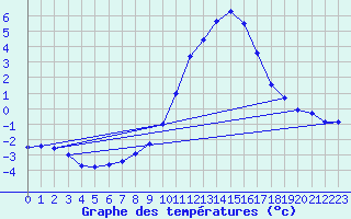 Courbe de tempratures pour Straubing