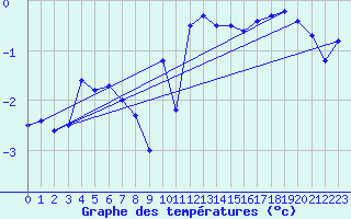 Courbe de tempratures pour Jungfraujoch (Sw)