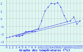 Courbe de tempratures pour La Beaume (05)