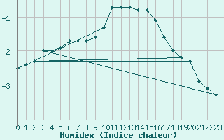 Courbe de l'humidex pour Florennes (Be)