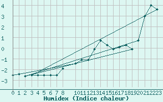 Courbe de l'humidex pour Envalira (And)