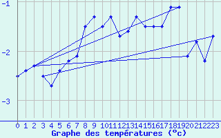 Courbe de tempratures pour Straumsnes