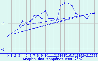 Courbe de tempratures pour Bealach Na Ba No2