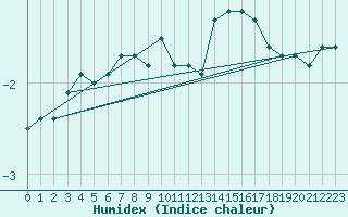 Courbe de l'humidex pour Bealach Na Ba No2