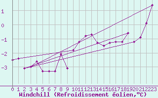 Courbe du refroidissement olien pour Suomussalmi Pesio