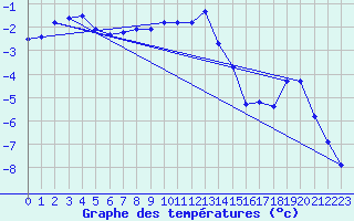 Courbe de tempratures pour Jungfraujoch (Sw)