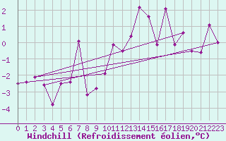 Courbe du refroidissement olien pour Vangsnes
