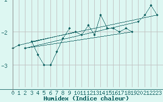 Courbe de l'humidex pour Riga