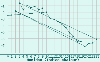 Courbe de l'humidex pour Villacher Alpe