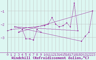 Courbe du refroidissement olien pour Cherbourg (50)