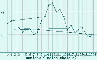 Courbe de l'humidex pour Engelberg