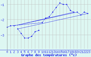 Courbe de tempratures pour Laegern