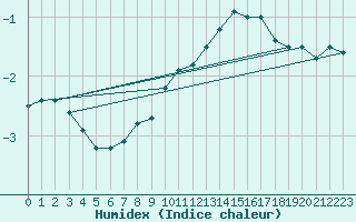 Courbe de l'humidex pour Laegern