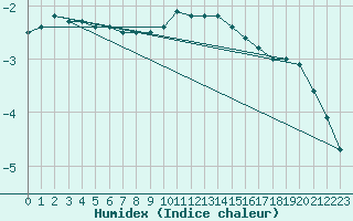 Courbe de l'humidex pour Harburg