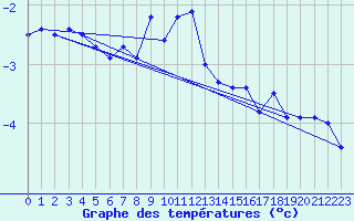 Courbe de tempratures pour Eggishorn