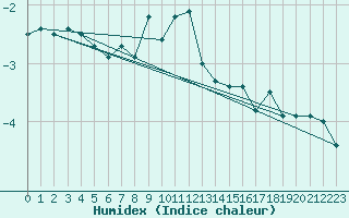 Courbe de l'humidex pour Eggishorn