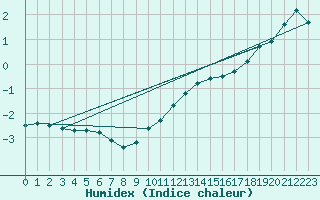 Courbe de l'humidex pour Mont-Aigoual (30)