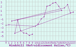 Courbe du refroidissement olien pour Marignane (13)