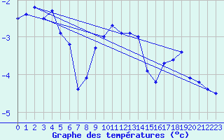 Courbe de tempratures pour Eggishorn