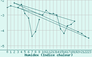 Courbe de l'humidex pour Eggishorn