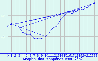 Courbe de tempratures pour Markstein Crtes (68)