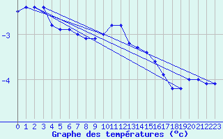 Courbe de tempratures pour Lignerolles (03)