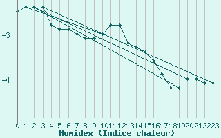 Courbe de l'humidex pour Lignerolles (03)