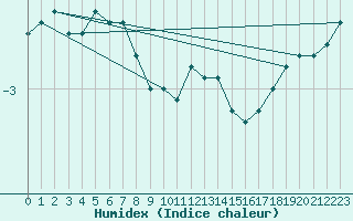 Courbe de l'humidex pour Jeloy Island