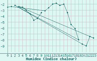 Courbe de l'humidex pour Mosstrand Ii