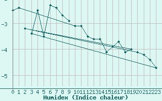 Courbe de l'humidex pour Tromso