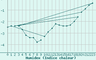 Courbe de l'humidex pour Teuschnitz