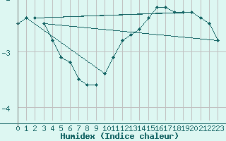 Courbe de l'humidex pour Brion (38)