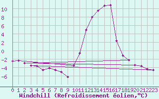 Courbe du refroidissement olien pour Recoules de Fumas (48)