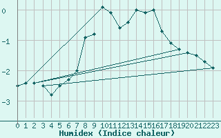 Courbe de l'humidex pour Holzkirchen