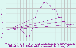 Courbe du refroidissement olien pour La Foux d