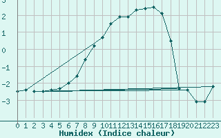 Courbe de l'humidex pour Norsjoe