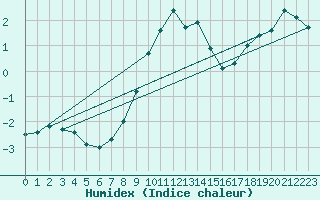 Courbe de l'humidex pour Schoeckl