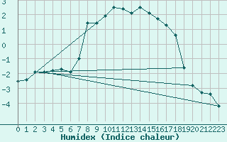 Courbe de l'humidex pour Hallau