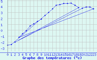 Courbe de tempratures pour Senzeilles-Cerfontaine (Be)