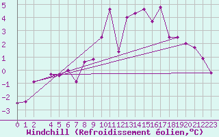 Courbe du refroidissement olien pour La Comella (And)