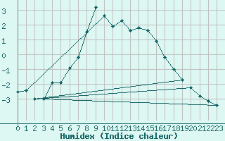 Courbe de l'humidex pour Lomnicky Stit