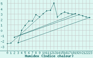 Courbe de l'humidex pour Messstetten