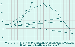 Courbe de l'humidex pour Karesuando