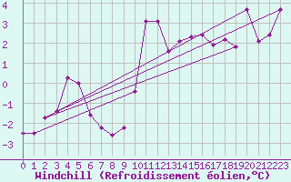 Courbe du refroidissement olien pour Rhyl