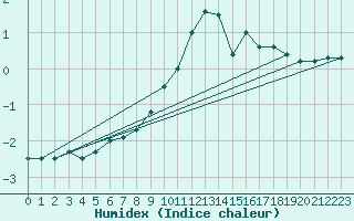 Courbe de l'humidex pour Kalmar Flygplats